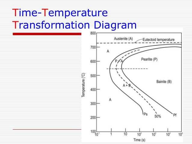 Understanding The Iron Carbon TTT Diagram WireMystique