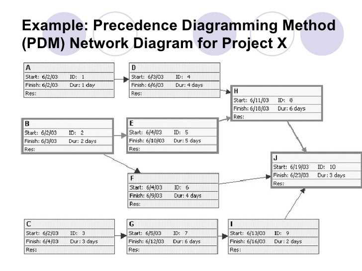 Examples Of Precedence Diagram Method WireMystique