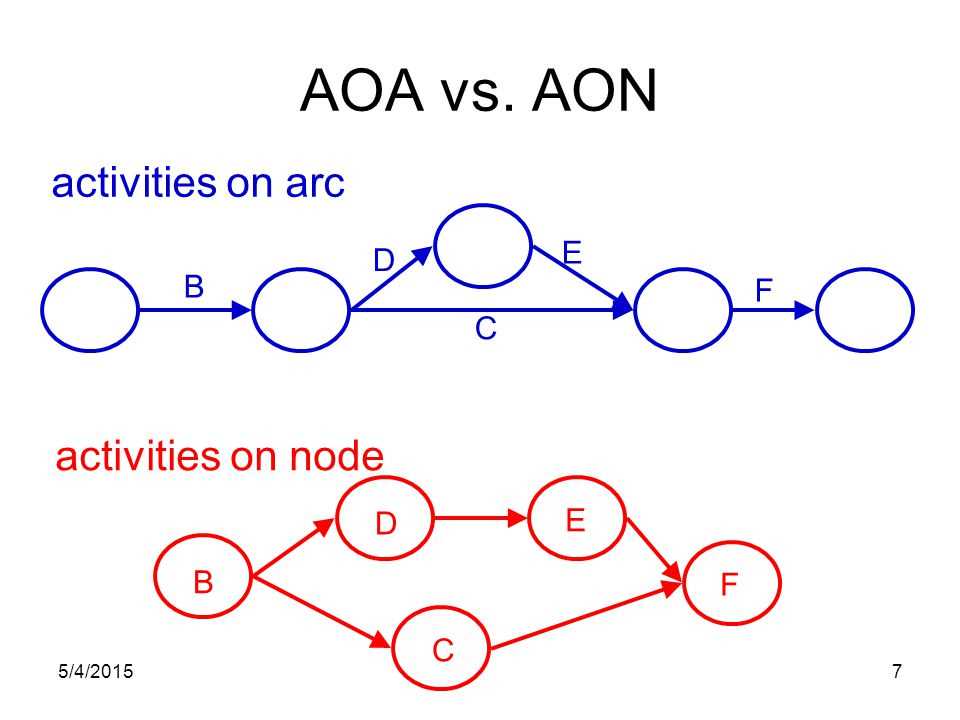 Understanding AOA And AON Network Diagrams WireMystique