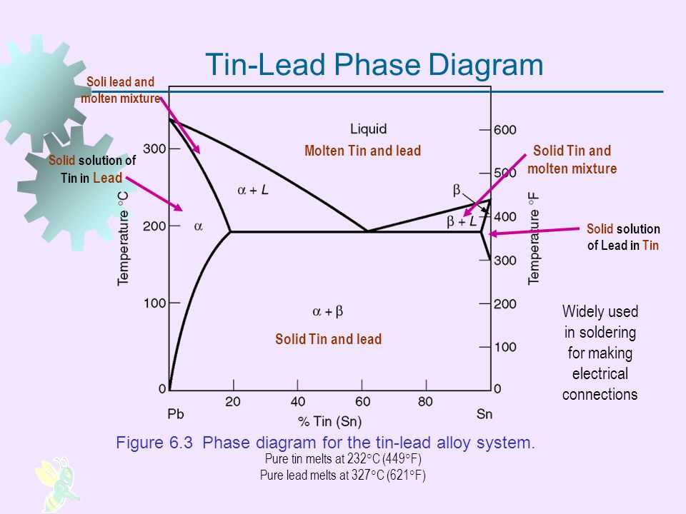 Exploring The Phases Of Lead And Tin S Relationship Wiremystique