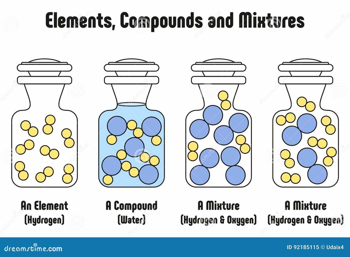 An Overview Of Elements Compounds And Mixtures A Diagram Wiremystique